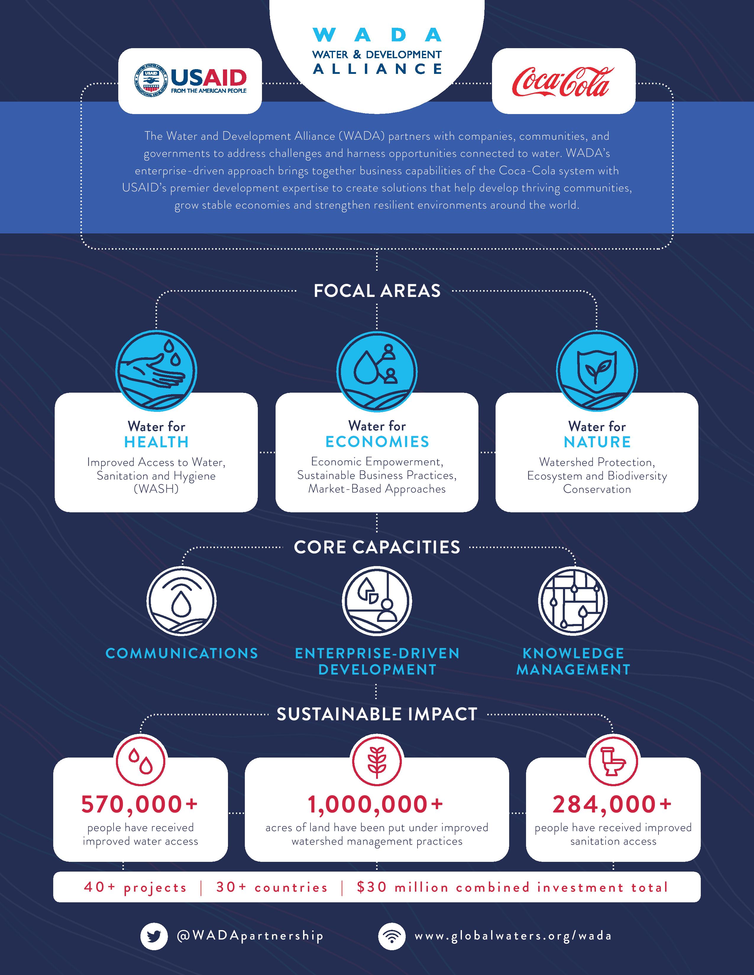 WADA Infographic WADA Infographic